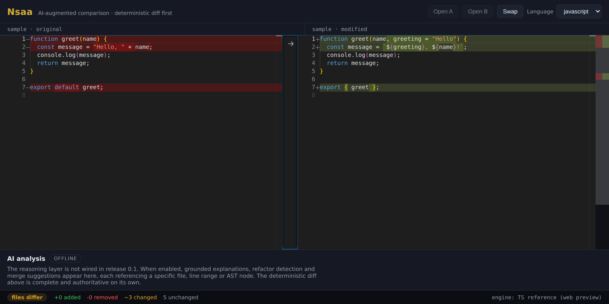 Nsaa's two-way diff view: a JavaScript function shown side by side with removed lines marked on the left, added lines on the right, a live statistics bar, and an AI analysis panel reporting its offline state.